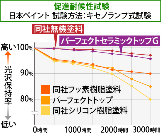 無機塗料はなぜ長持ち？各塗料との性能を比較し、その理由やメリットを